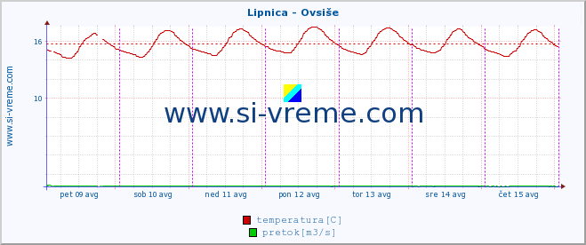 POVPREČJE :: Lipnica - Ovsiše :: temperatura | pretok | višina :: zadnji teden / 30 minut.