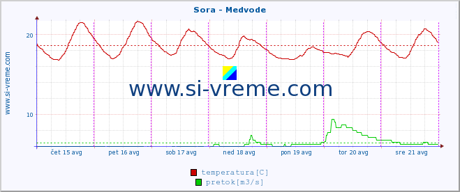 POVPREČJE :: Sora - Medvode :: temperatura | pretok | višina :: zadnji teden / 30 minut.