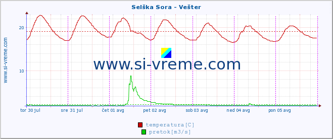 POVPREČJE :: Selška Sora - Vešter :: temperatura | pretok | višina :: zadnji teden / 30 minut.