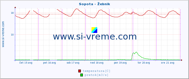 POVPREČJE :: Sopota - Žebnik :: temperatura | pretok | višina :: zadnji teden / 30 minut.