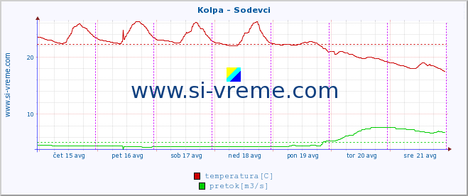 POVPREČJE :: Kolpa - Sodevci :: temperatura | pretok | višina :: zadnji teden / 30 minut.