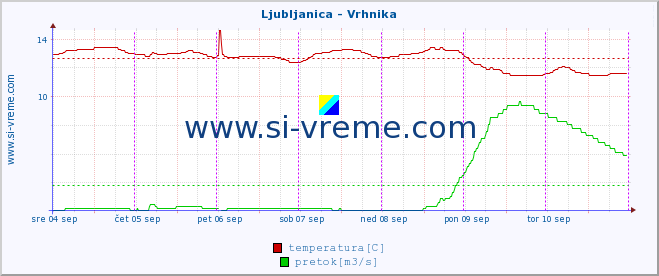 POVPREČJE :: Ljubljanica - Vrhnika :: temperatura | pretok | višina :: zadnji teden / 30 minut.