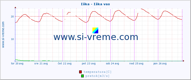 POVPREČJE :: Iška - Iška vas :: temperatura | pretok | višina :: zadnji teden / 30 minut.