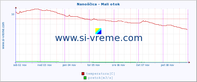 POVPREČJE :: Nanoščica - Mali otok :: temperatura | pretok | višina :: zadnji teden / 30 minut.