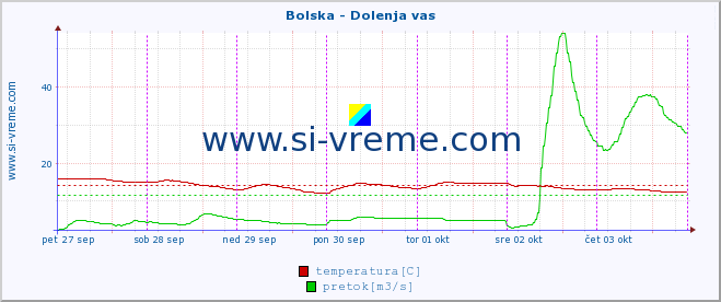 POVPREČJE :: Bolska - Dolenja vas :: temperatura | pretok | višina :: zadnji teden / 30 minut.