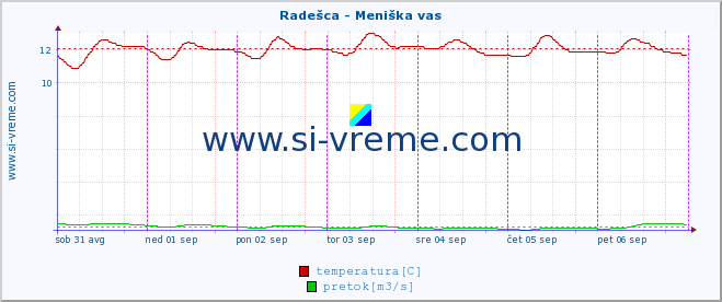 POVPREČJE :: Radešca - Meniška vas :: temperatura | pretok | višina :: zadnji teden / 30 minut.