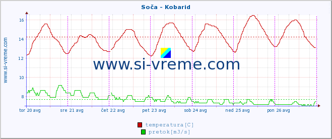 POVPREČJE :: Soča - Kobarid :: temperatura | pretok | višina :: zadnji teden / 30 minut.