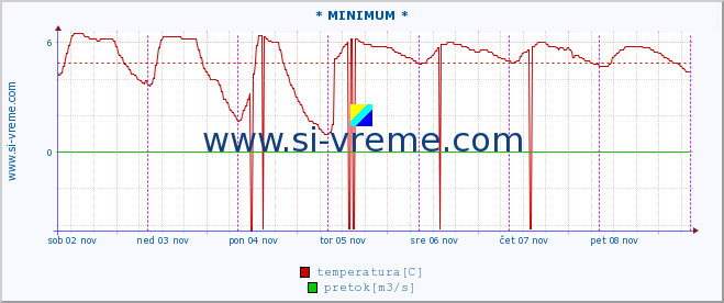 POVPREČJE :: * MINIMUM * :: temperatura | pretok | višina :: zadnji teden / 30 minut.