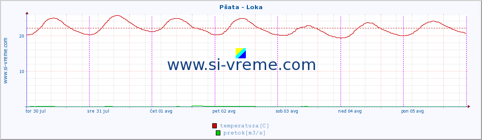 POVPREČJE :: Pšata - Loka :: temperatura | pretok | višina :: zadnji teden / 30 minut.