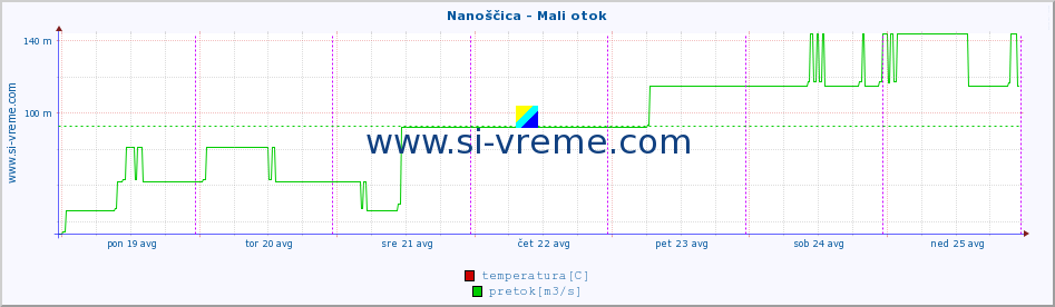 POVPREČJE :: Nanoščica - Mali otok :: temperatura | pretok | višina :: zadnji teden / 30 minut.