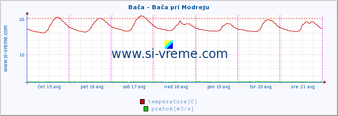 POVPREČJE :: Bača - Bača pri Modreju :: temperatura | pretok | višina :: zadnji teden / 30 minut.