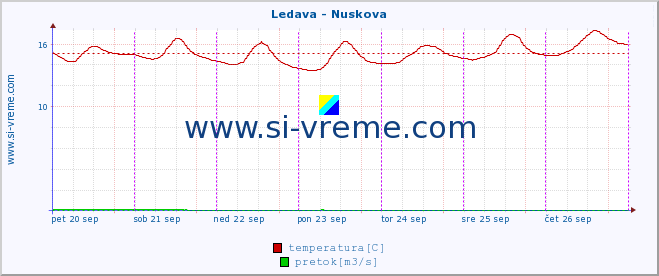 Slovenija : reke in morje. :: Ledava - Nuskova :: temperatura | pretok | višina :: zadnji teden / 30 minut.