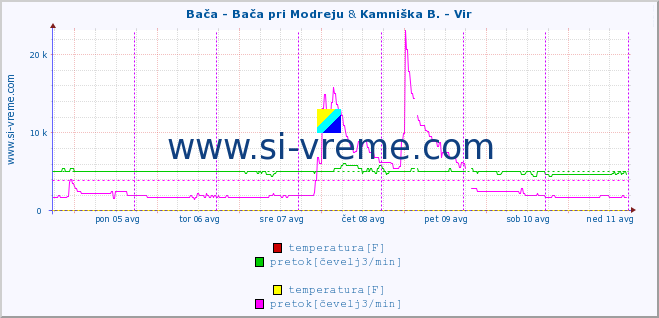 POVPREČJE :: Bača - Bača pri Modreju & Kamniška B. - Vir :: temperatura | pretok | višina :: zadnji teden / 30 minut.