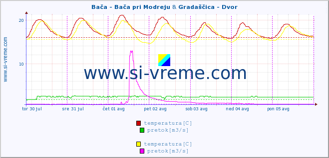 POVPREČJE :: Bača - Bača pri Modreju & Gradaščica - Dvor :: temperatura | pretok | višina :: zadnji teden / 30 minut.