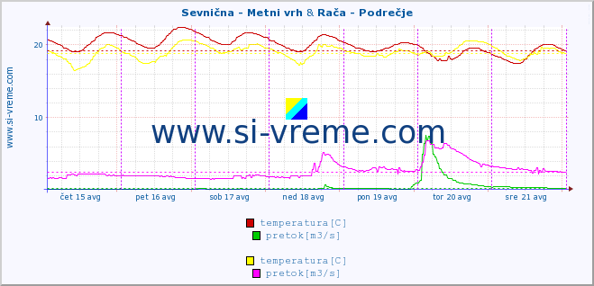 POVPREČJE :: Sevnična - Metni vrh & Rača - Podrečje :: temperatura | pretok | višina :: zadnji teden / 30 minut.