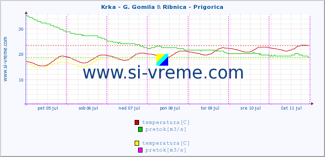 POVPREČJE :: Krka - G. Gomila & Ribnica - Prigorica :: temperatura | pretok | višina :: zadnji teden / 30 minut.