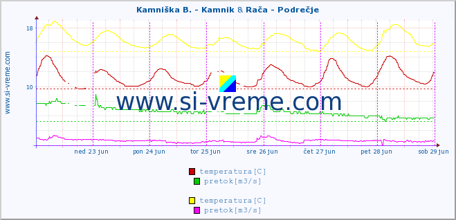 POVPREČJE :: Kamniška B. - Kamnik & Rača - Podrečje :: temperatura | pretok | višina :: zadnji teden / 30 minut.