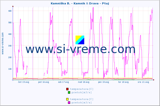 POVPREČJE :: Kamniška B. - Kamnik & Drava - Ptuj :: temperatura | pretok | višina :: zadnji teden / 30 minut.