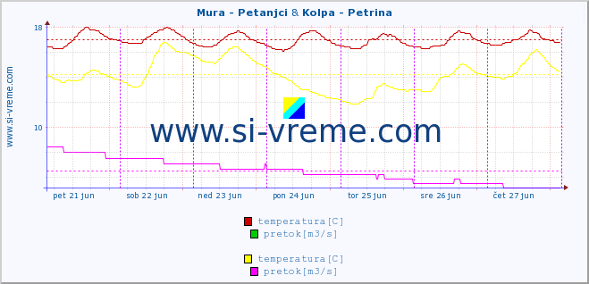POVPREČJE :: Mura - Petanjci & Kolpa - Petrina :: temperatura | pretok | višina :: zadnji teden / 30 minut.