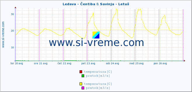 POVPREČJE :: Ledava - Čentiba & Savinja - Letuš :: temperatura | pretok | višina :: zadnji teden / 30 minut.