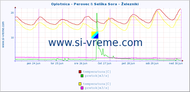 POVPREČJE :: Oplotnica - Perovec & Selška Sora - Železniki :: temperatura | pretok | višina :: zadnji teden / 30 minut.