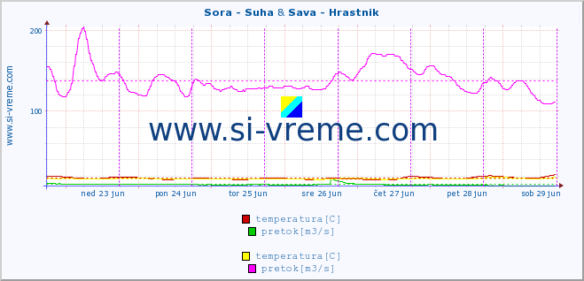 POVPREČJE :: Sora - Suha & Sava - Hrastnik :: temperatura | pretok | višina :: zadnji teden / 30 minut.