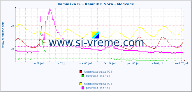 POVPREČJE :: Kamniška B. - Kamnik & Sora - Medvode :: temperatura | pretok | višina :: zadnji teden / 30 minut.