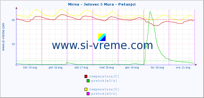 POVPREČJE :: Mirna - Jelovec & Mura - Petanjci :: temperatura | pretok | višina :: zadnji teden / 30 minut.