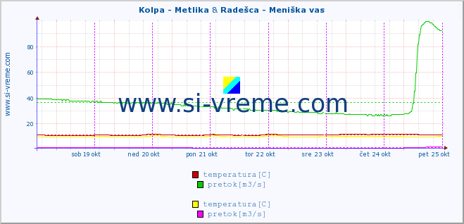 POVPREČJE :: Kolpa - Metlika & Radešca - Meniška vas :: temperatura | pretok | višina :: zadnji teden / 30 minut.