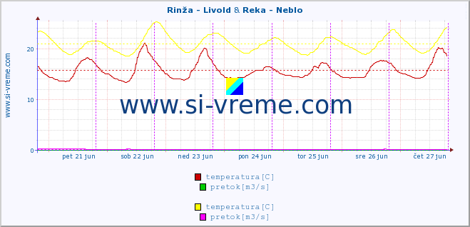 POVPREČJE :: Rinža - Livold & Reka - Neblo :: temperatura | pretok | višina :: zadnji teden / 30 minut.