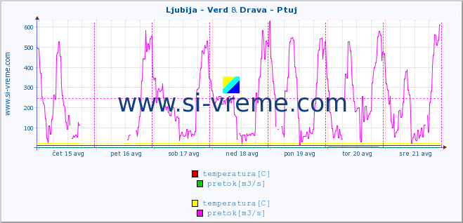 POVPREČJE :: Ljubija - Verd & Drava - Ptuj :: temperatura | pretok | višina :: zadnji teden / 30 minut.