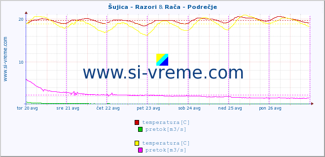 POVPREČJE :: Šujica - Razori & Rača - Podrečje :: temperatura | pretok | višina :: zadnji teden / 30 minut.