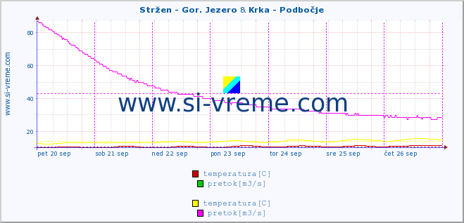 POVPREČJE :: Stržen - Gor. Jezero & Krka - Podbočje :: temperatura | pretok | višina :: zadnji teden / 30 minut.