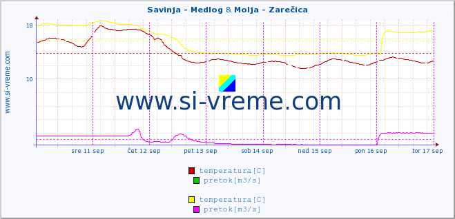 POVPREČJE :: Savinja - Medlog & Molja - Zarečica :: temperatura | pretok | višina :: zadnji teden / 30 minut.