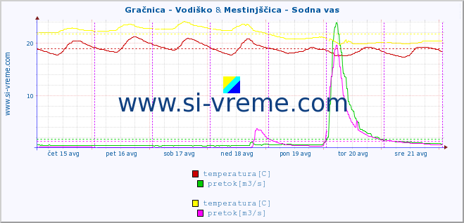 POVPREČJE :: Gračnica - Vodiško & Mestinjščica - Sodna vas :: temperatura | pretok | višina :: zadnji teden / 30 minut.