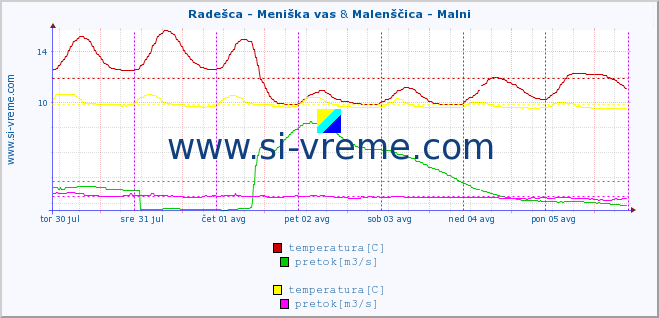 POVPREČJE :: Radešca - Meniška vas & Malenščica - Malni :: temperatura | pretok | višina :: zadnji teden / 30 minut.