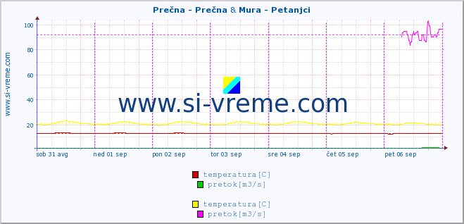 POVPREČJE :: Prečna - Prečna & Mura - Petanjci :: temperatura | pretok | višina :: zadnji teden / 30 minut.