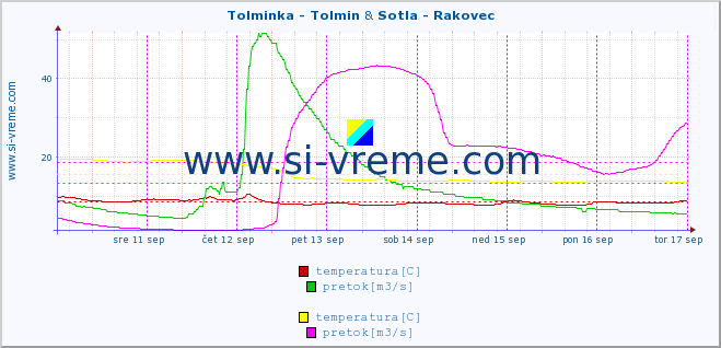 POVPREČJE :: Tolminka - Tolmin & Sotla - Rakovec :: temperatura | pretok | višina :: zadnji teden / 30 minut.