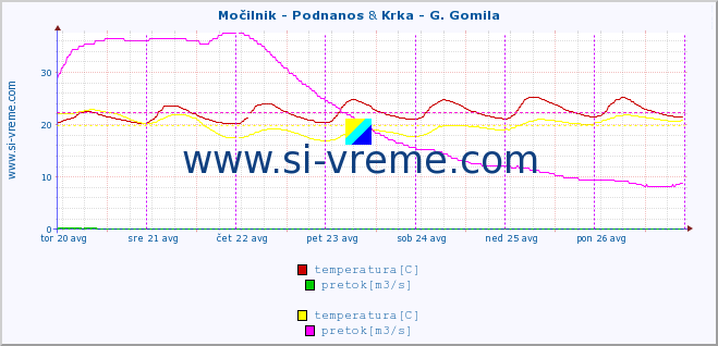 POVPREČJE :: Močilnik - Podnanos & Krka - G. Gomila :: temperatura | pretok | višina :: zadnji teden / 30 minut.