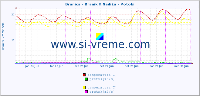POVPREČJE :: Branica - Branik & Nadiža - Potoki :: temperatura | pretok | višina :: zadnji teden / 30 minut.