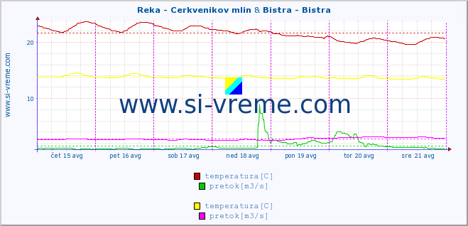 POVPREČJE :: Reka - Cerkvenikov mlin & Bistra - Bistra :: temperatura | pretok | višina :: zadnji teden / 30 minut.