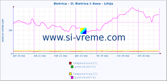 POVPREČJE :: Bistrica - Il. Bistrica & Sava - Litija :: temperatura | pretok | višina :: zadnji teden / 30 minut.