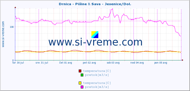 POVPREČJE :: Drnica - Pišine & Sava - Jesenice/Dol. :: temperatura | pretok | višina :: zadnji teden / 30 minut.