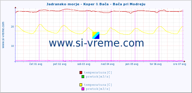 POVPREČJE :: Jadransko morje - Koper & Bača - Bača pri Modreju :: temperatura | pretok | višina :: zadnji teden / 30 minut.