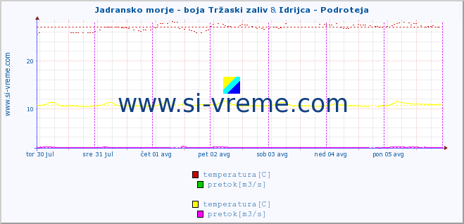 POVPREČJE :: Jadransko morje - boja Tržaski zaliv & Idrijca - Podroteja :: temperatura | pretok | višina :: zadnji teden / 30 minut.