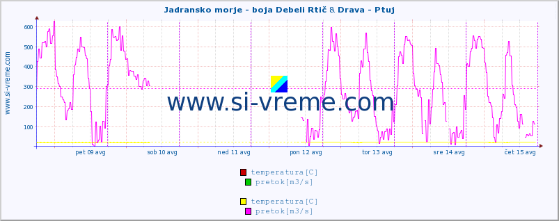 POVPREČJE :: Jadransko morje - boja Debeli Rtič & Drava - Ptuj :: temperatura | pretok | višina :: zadnji teden / 30 minut.