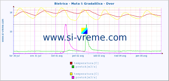 POVPREČJE :: Bistrica - Muta & Gradaščica - Dvor :: temperatura | pretok | višina :: zadnji teden / 30 minut.
