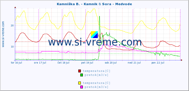 POVPREČJE :: Kamniška B. - Kamnik & Sora - Medvode :: temperatura | pretok | višina :: zadnji teden / 30 minut.