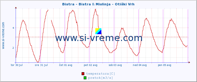 POVPREČJE :: Bistra - Bistra & Mislinja - Otiški Vrh :: temperatura | pretok | višina :: zadnji teden / 30 minut.