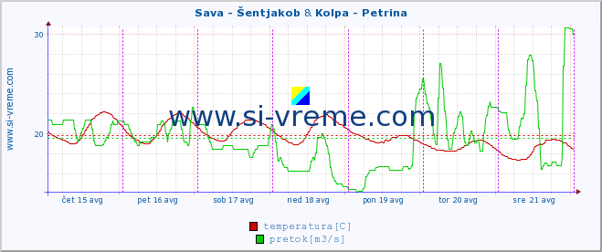 POVPREČJE :: Sava - Šentjakob & Kolpa - Petrina :: temperatura | pretok | višina :: zadnji teden / 30 minut.